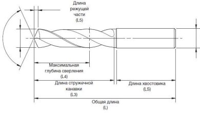 Photo of Сравнение различных видов сверл для металла