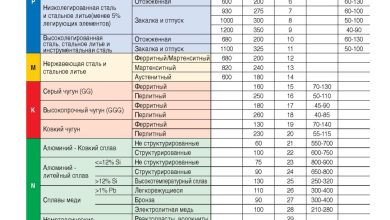 Photo of Важность правильной подачи при работе с металлом