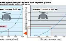 Photo of Как выбрать правильную скорость резания